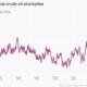 Image for article titled The 10 most important economic charts of the week